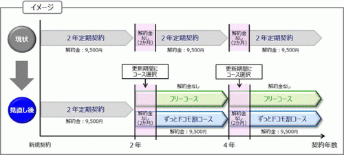 docomo-free-course
