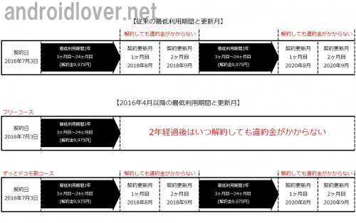 docomo-minimum-usage-period1