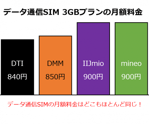 格安SIM MVNO ドコモ系比較とおすすめ7選【2018年9月17日】