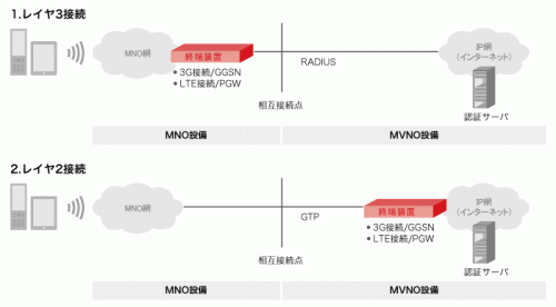 mvno-layer2